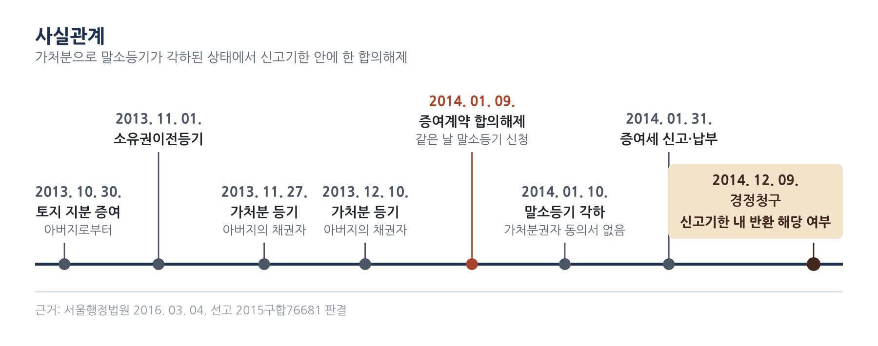 사실관계 1
