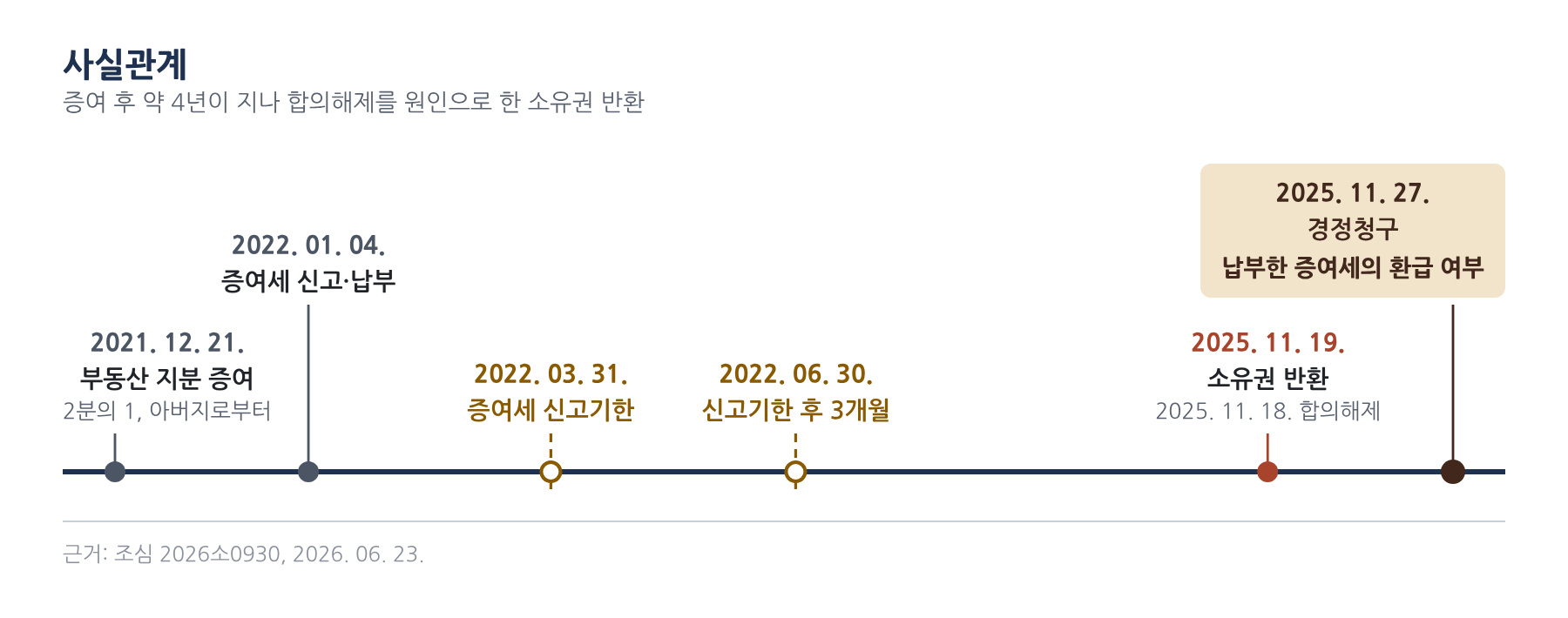 사실관계 2