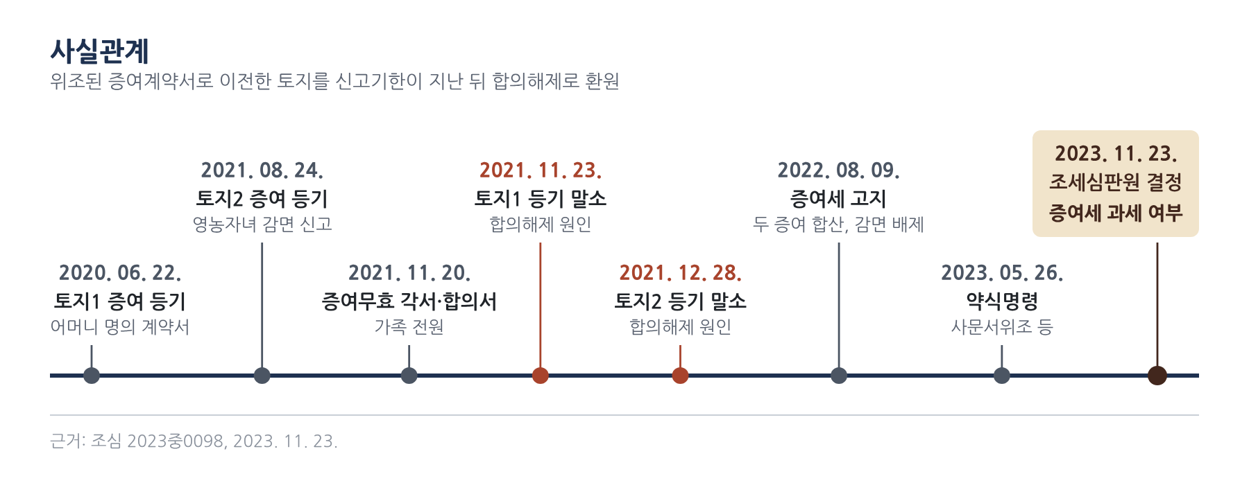 사실관계 3