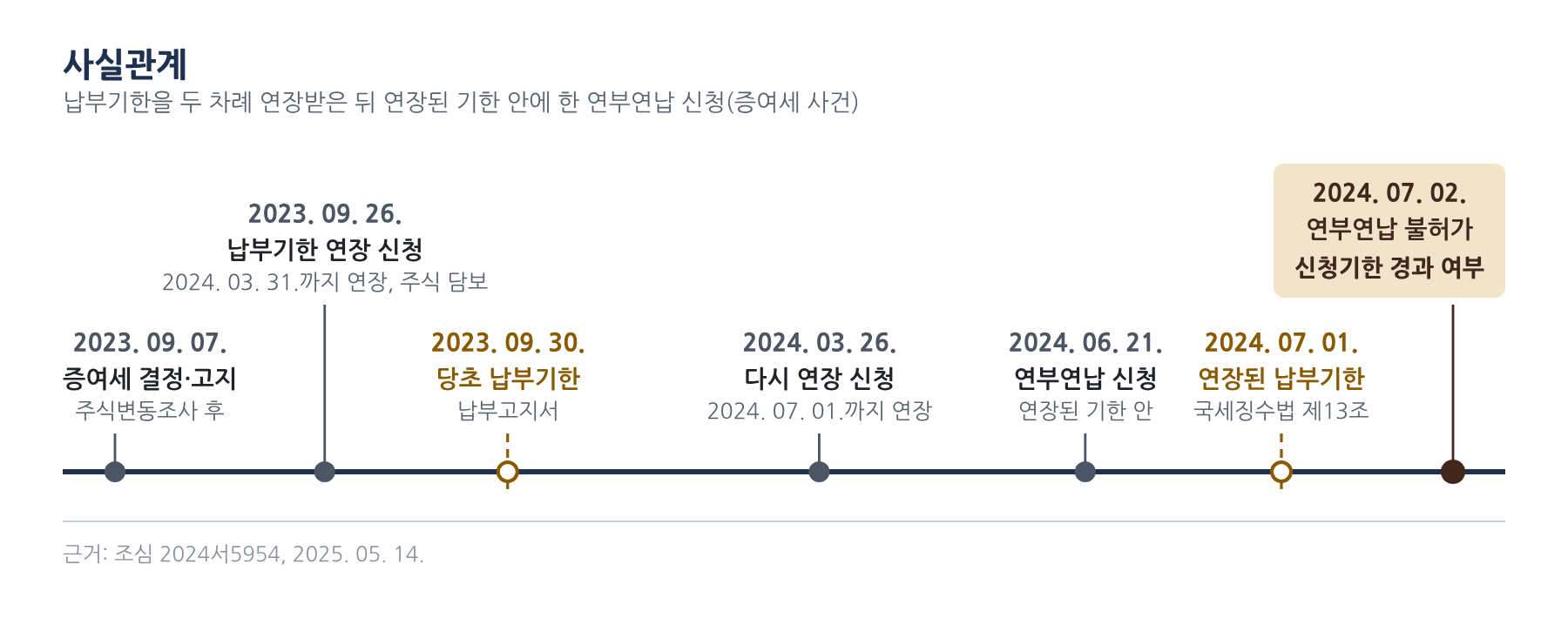사실관계 1
