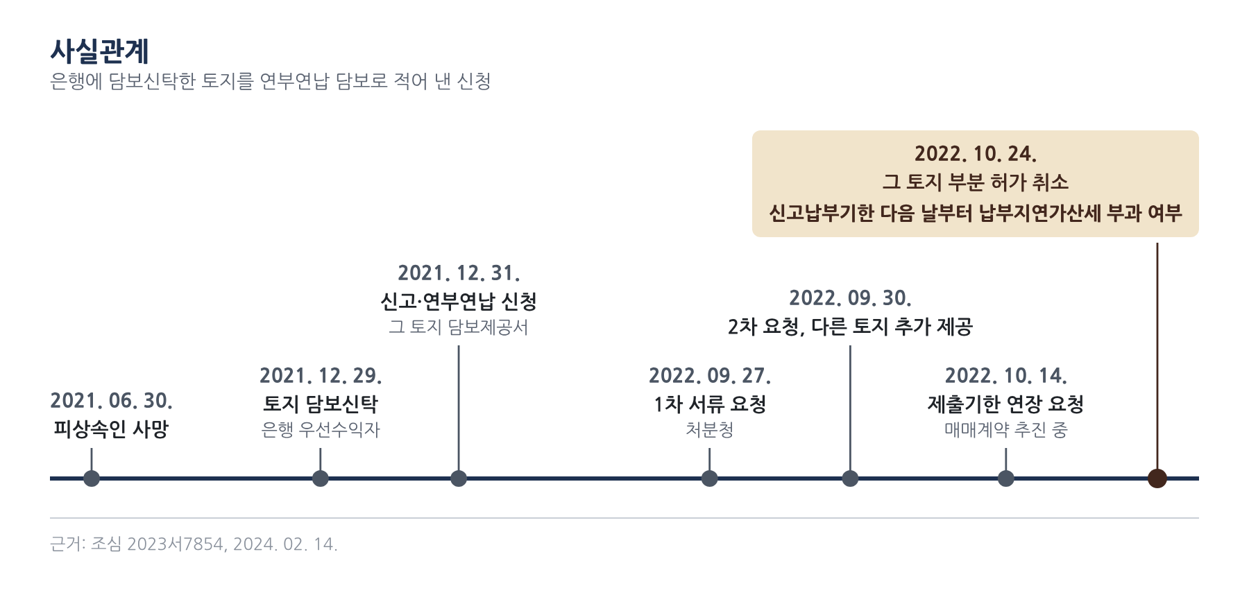 사실관계 2