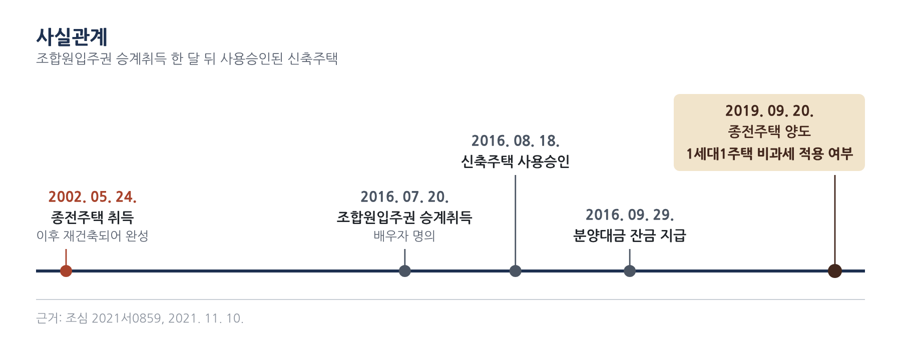 사실관계 2