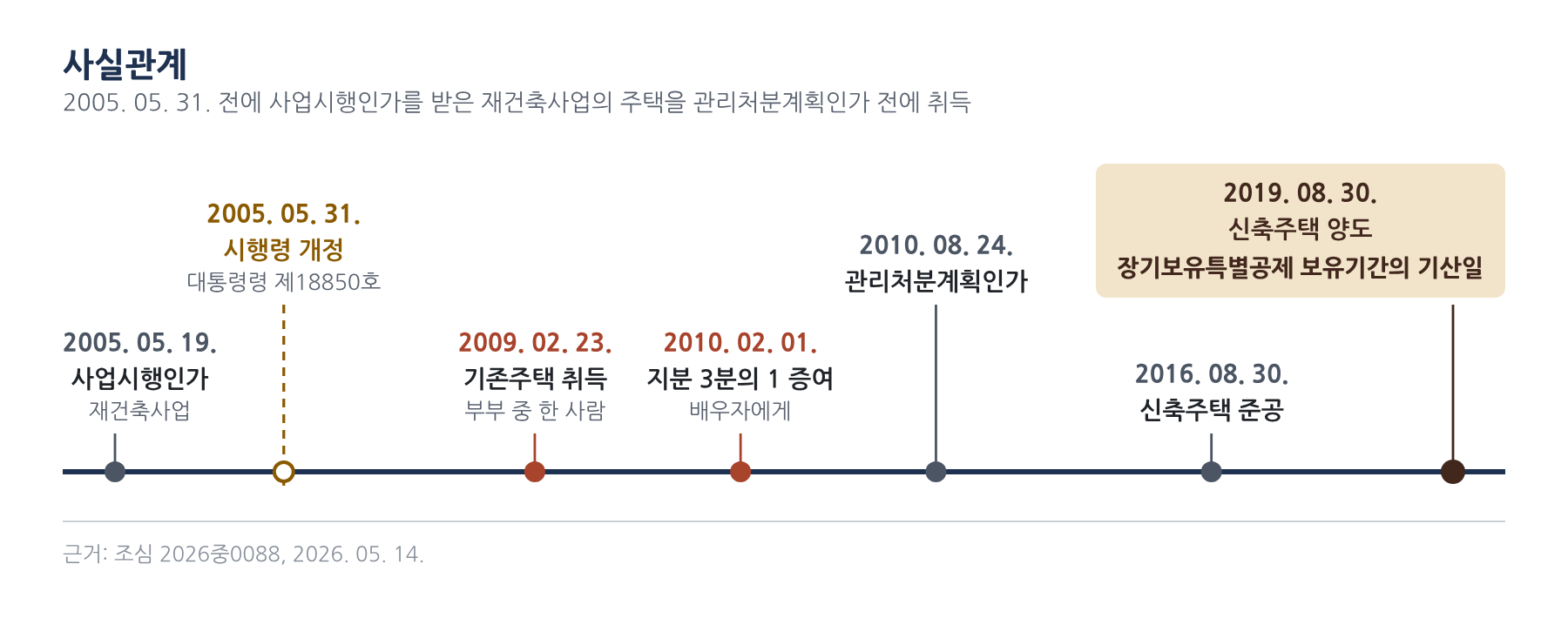 사실관계 1