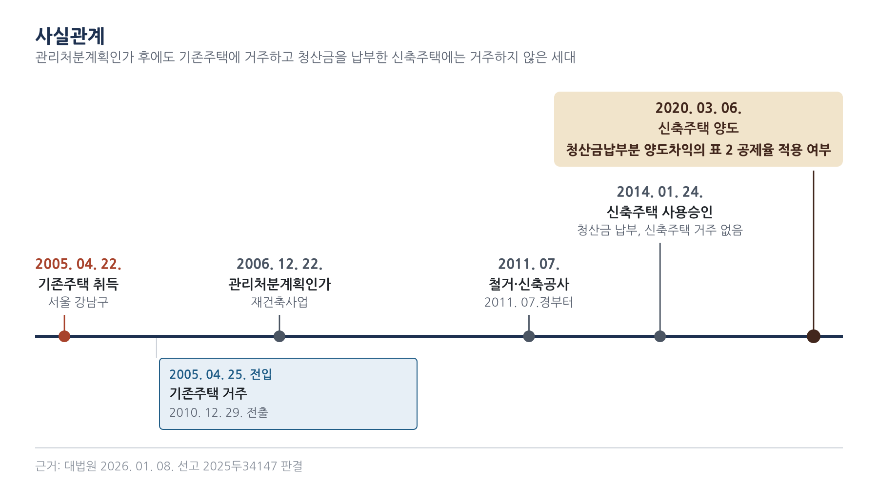 사실관계 2
