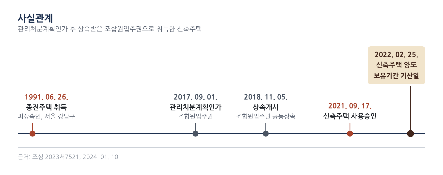 사실관계 1