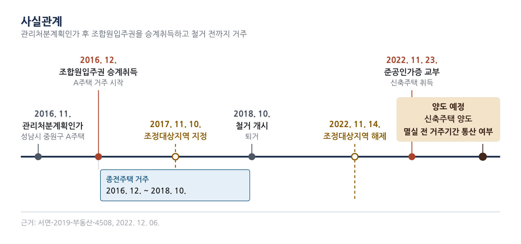 사실관계 2