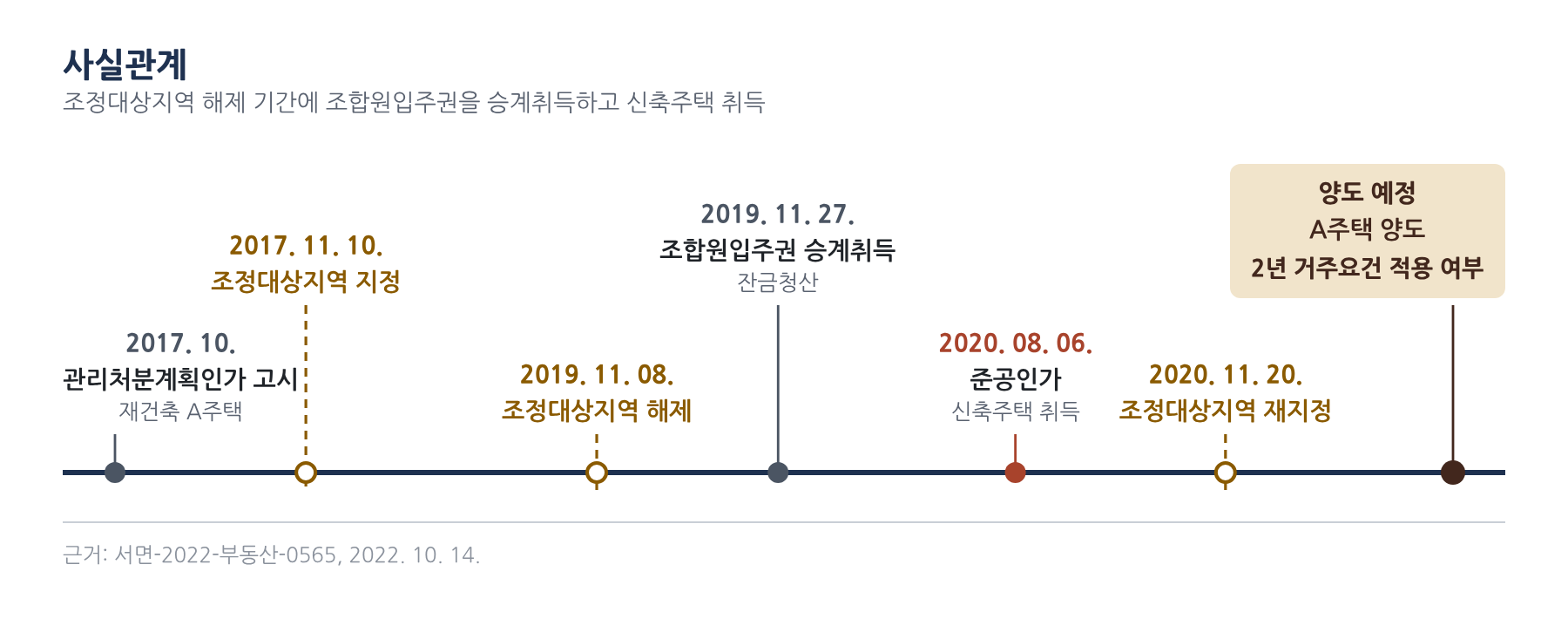 사실관계 3